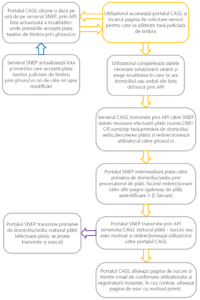 Interconnection scheme cagl.ro - SNEP (ghiseul.ro)